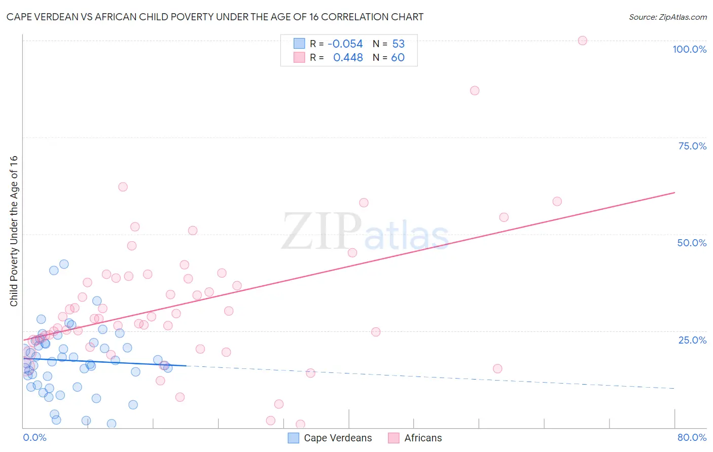 Cape Verdean vs African Child Poverty Under the Age of 16