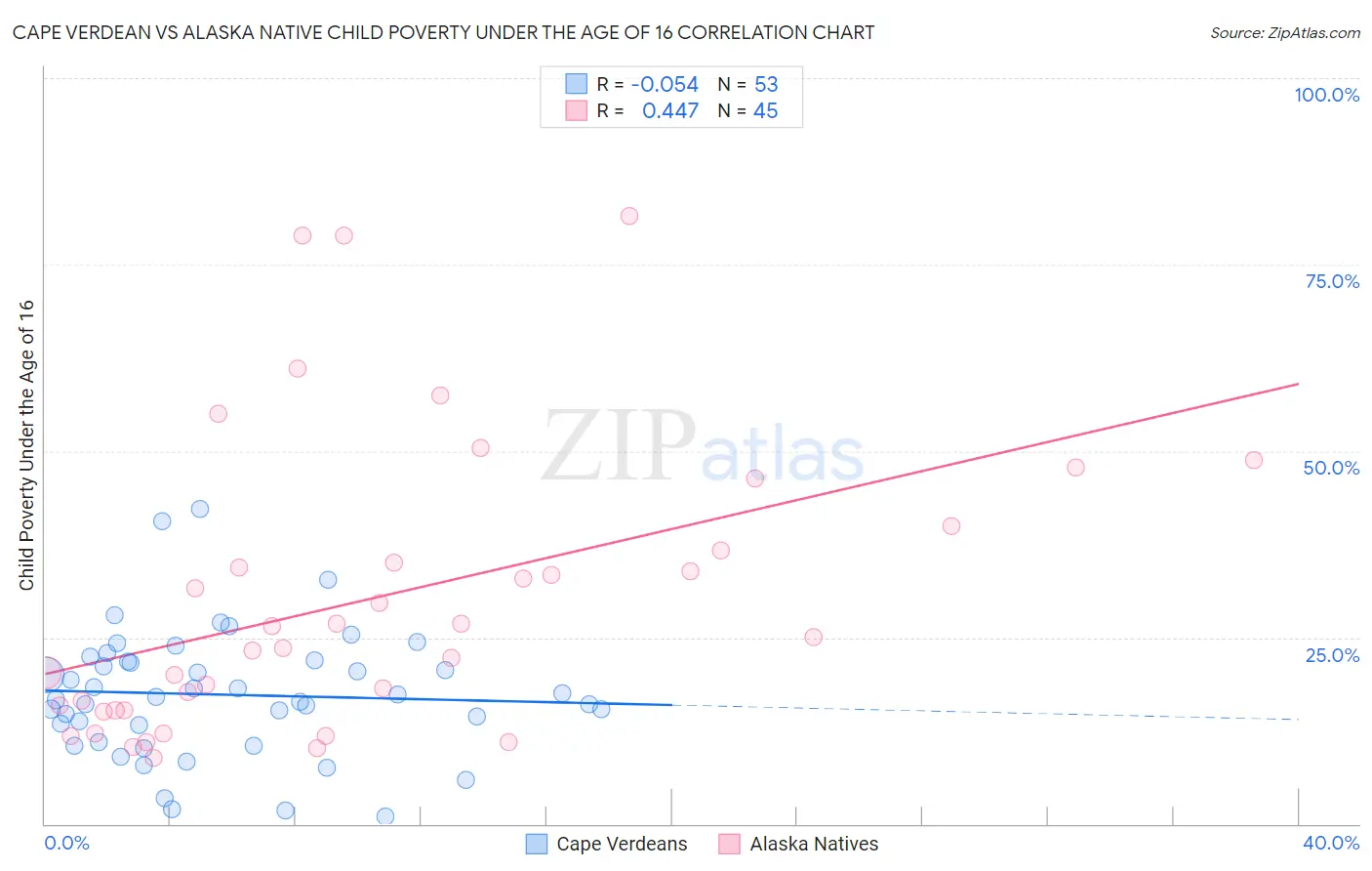 Cape Verdean vs Alaska Native Child Poverty Under the Age of 16