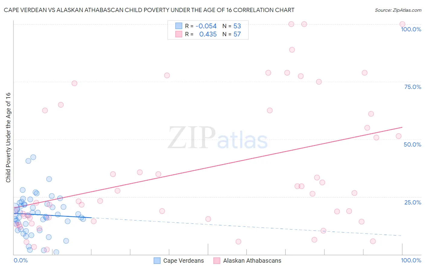 Cape Verdean vs Alaskan Athabascan Child Poverty Under the Age of 16