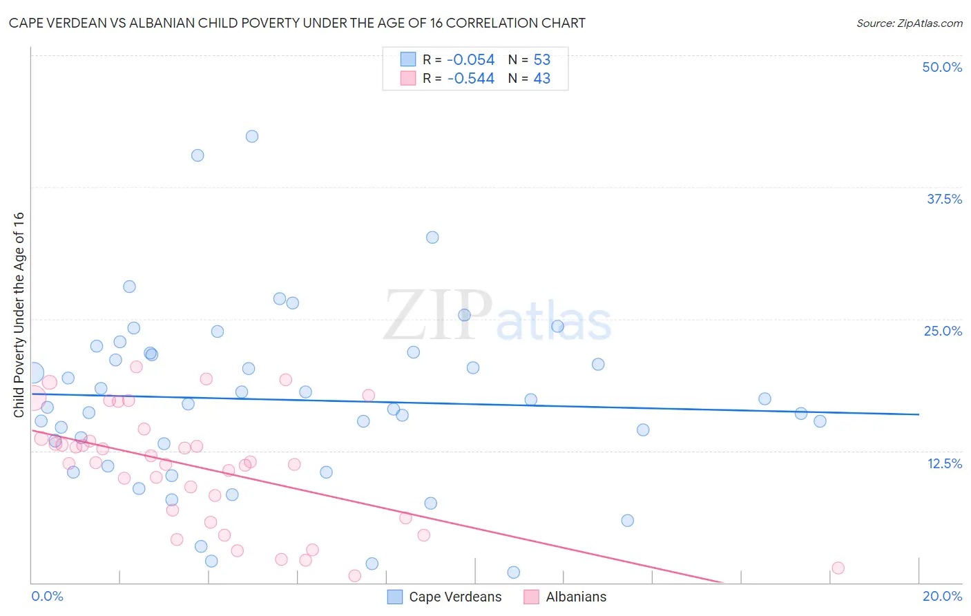 Cape Verdean vs Albanian Child Poverty Under the Age of 16