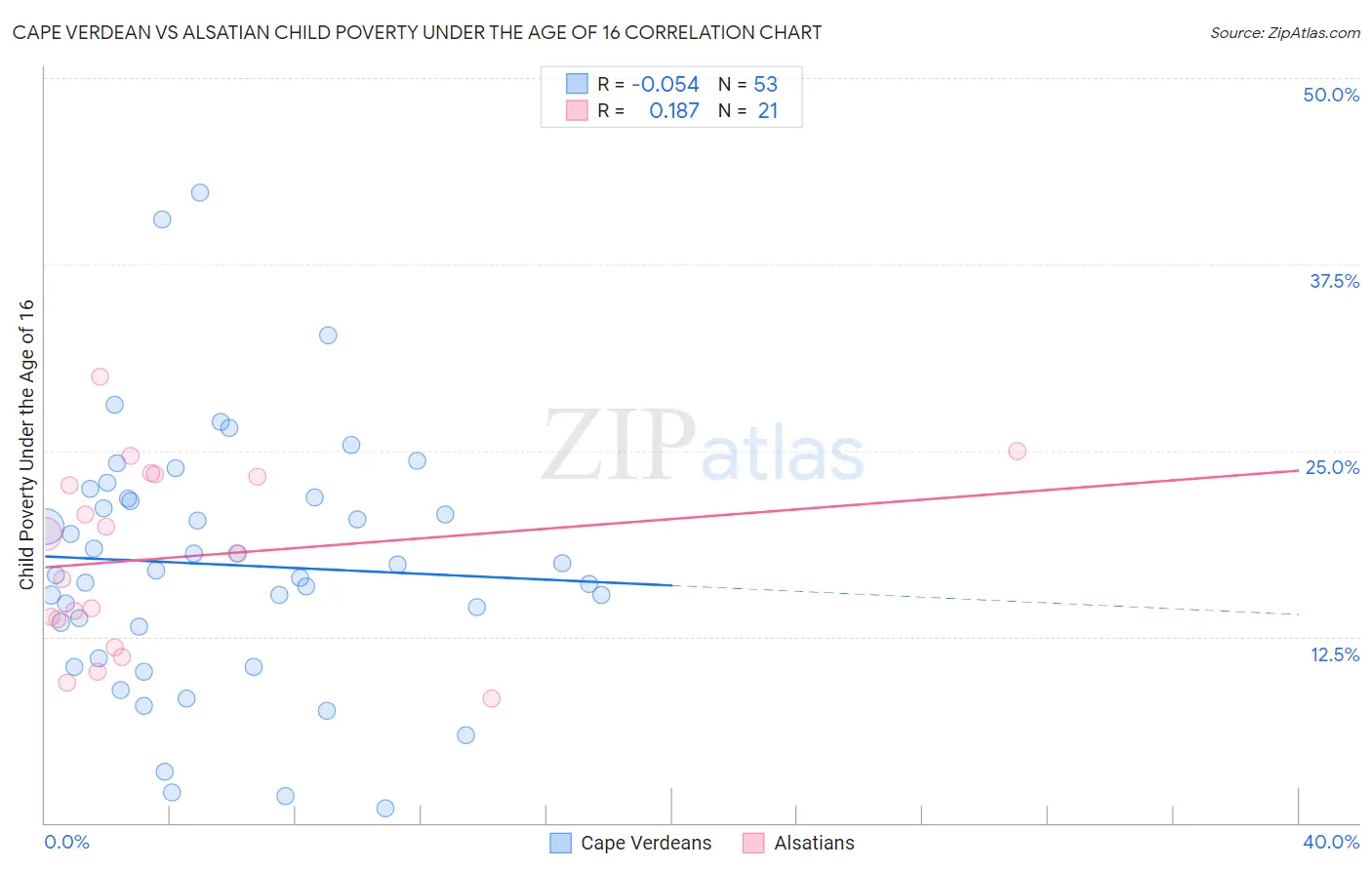 Cape Verdean vs Alsatian Child Poverty Under the Age of 16