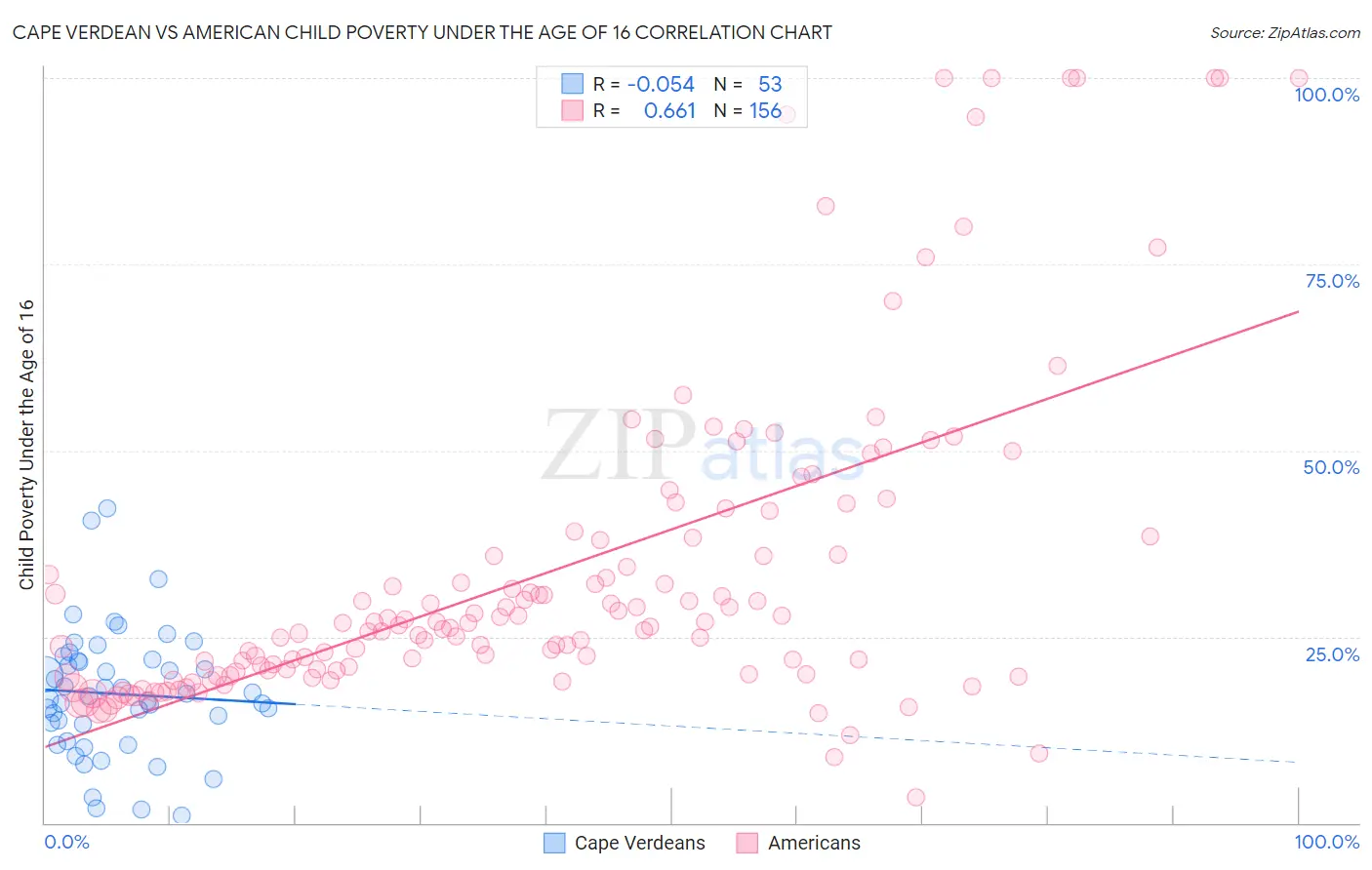 Cape Verdean vs American Child Poverty Under the Age of 16