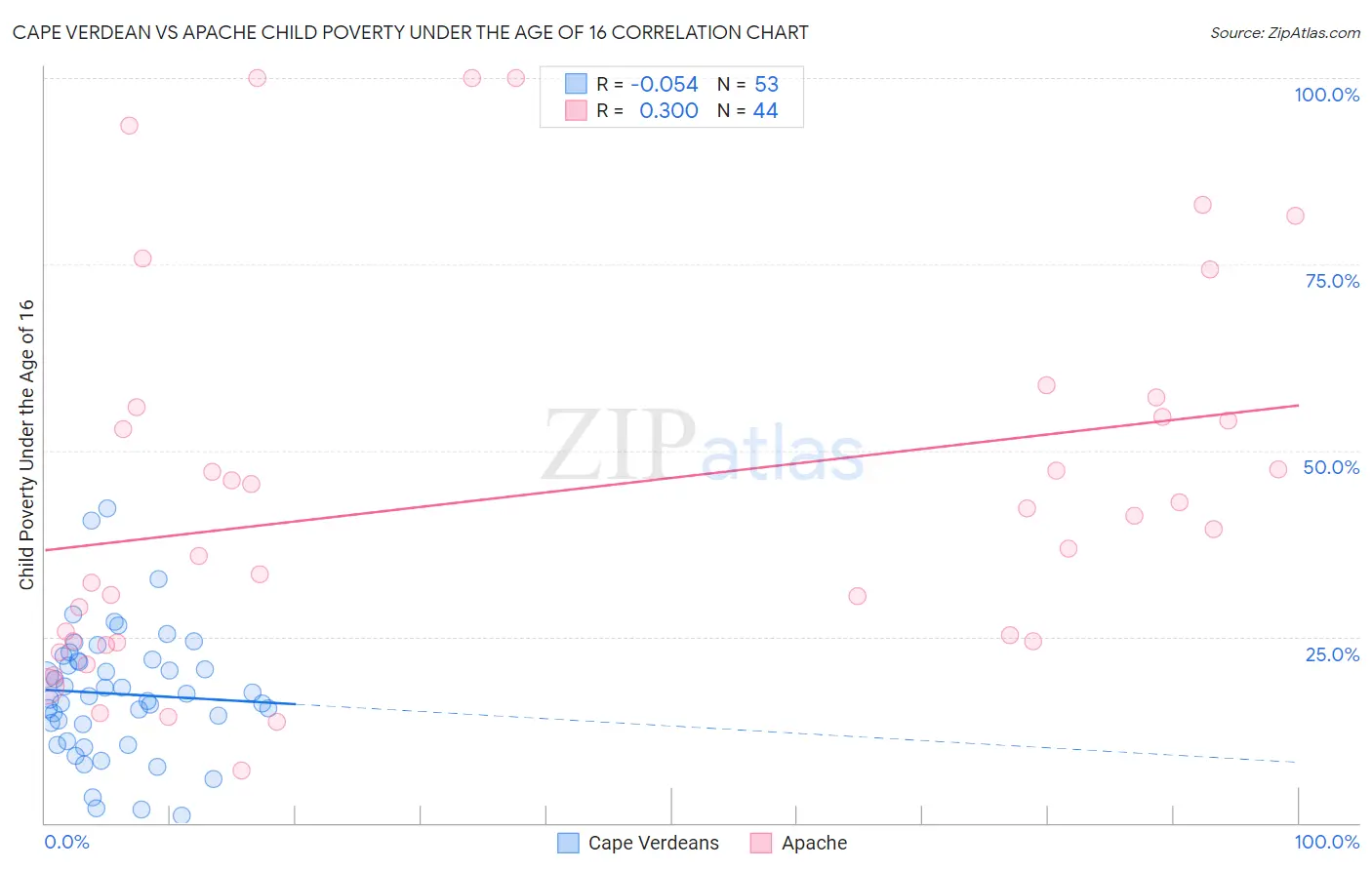 Cape Verdean vs Apache Child Poverty Under the Age of 16