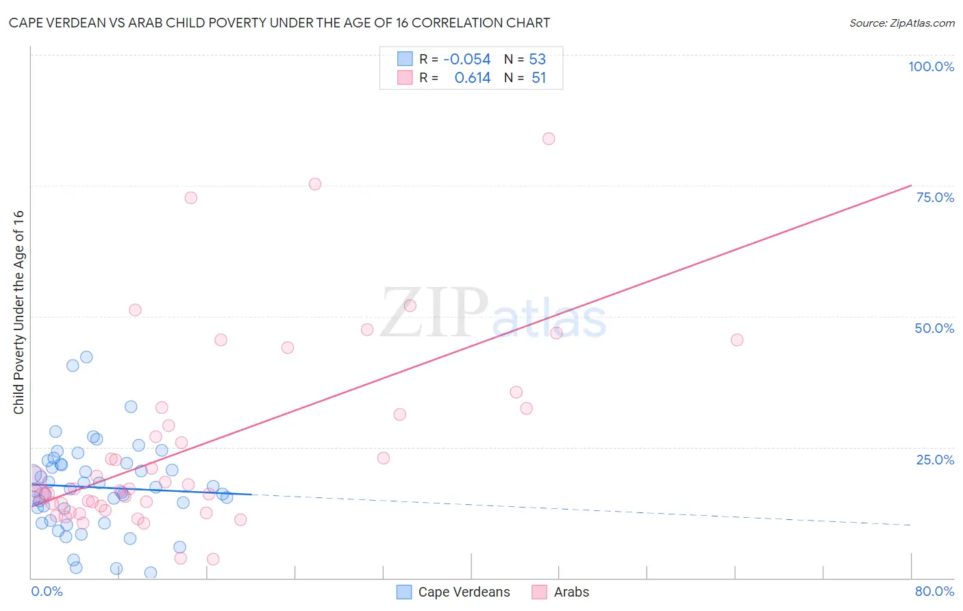 Cape Verdean vs Arab Child Poverty Under the Age of 16
