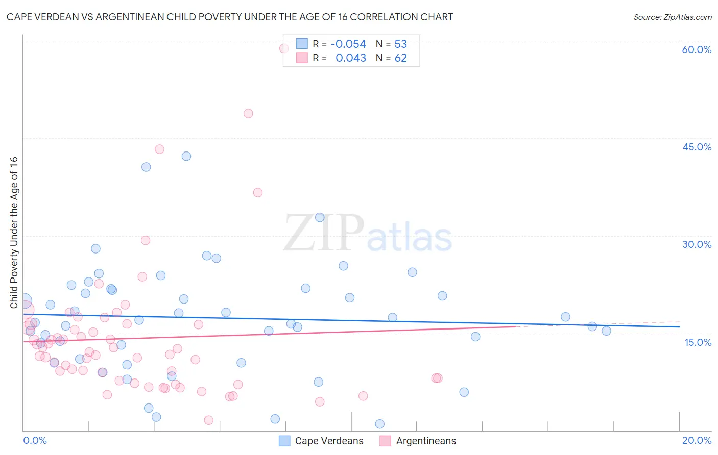 Cape Verdean vs Argentinean Child Poverty Under the Age of 16
