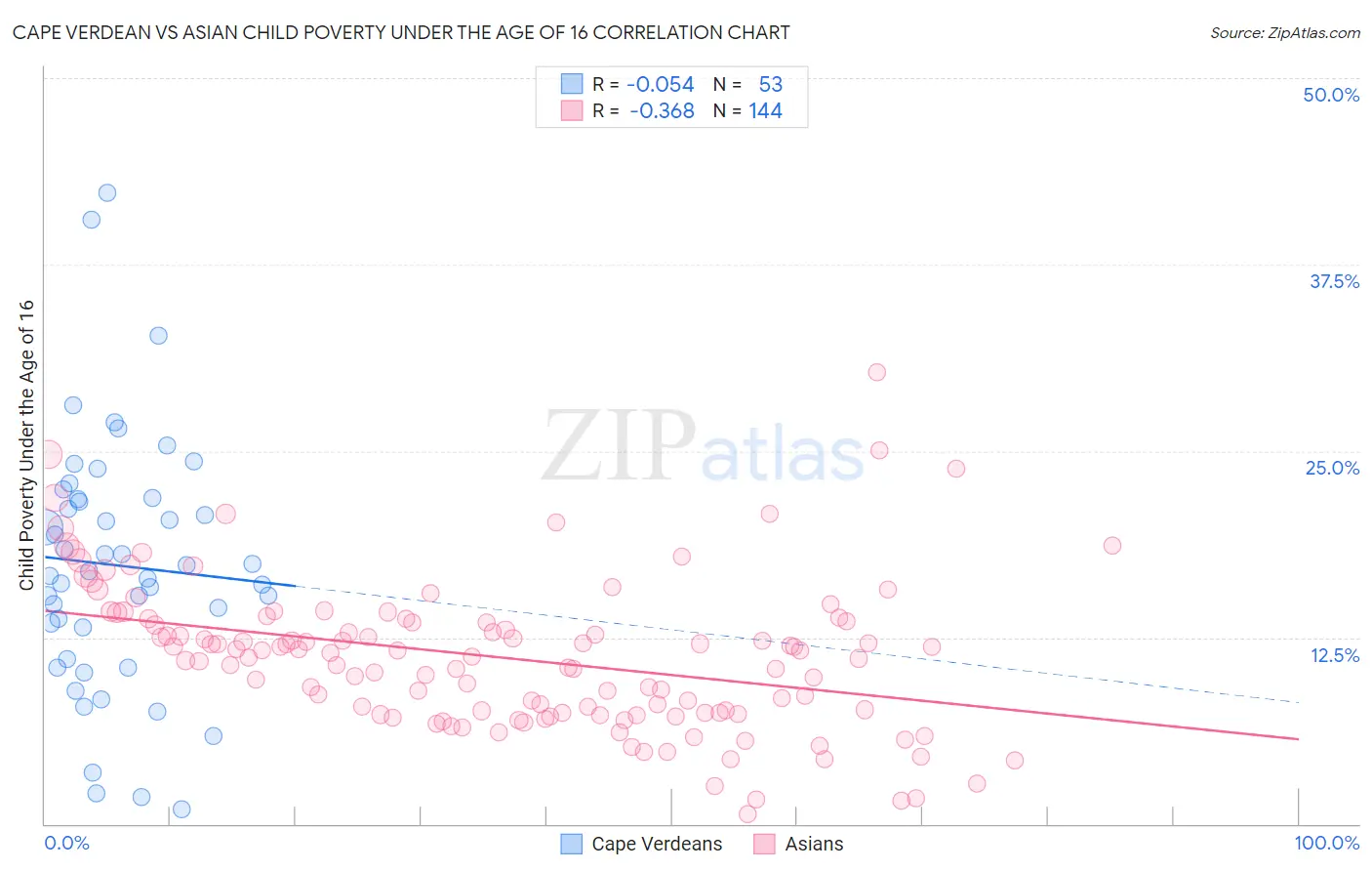 Cape Verdean vs Asian Child Poverty Under the Age of 16