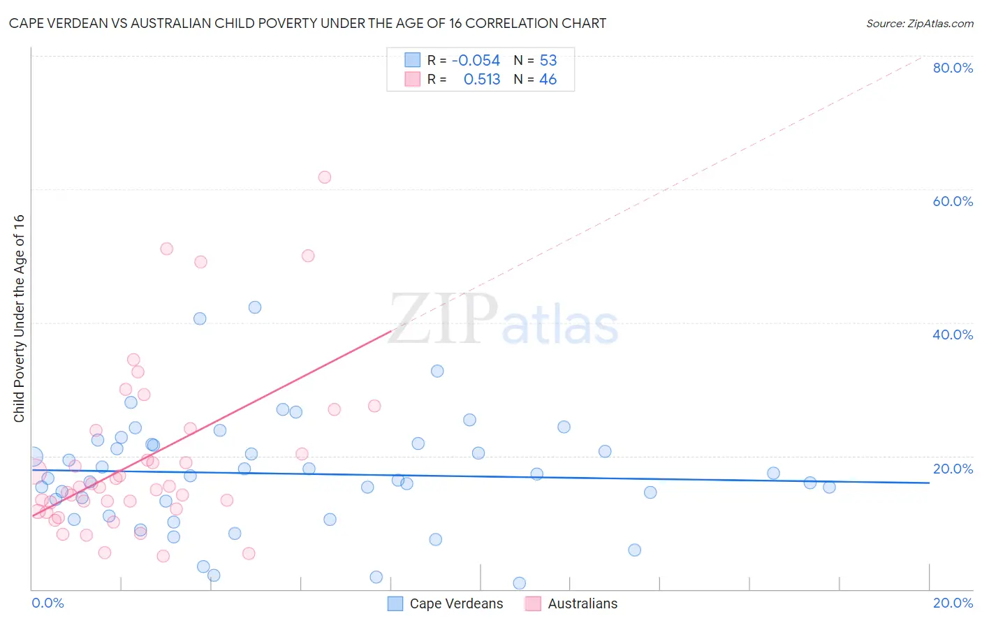 Cape Verdean vs Australian Child Poverty Under the Age of 16