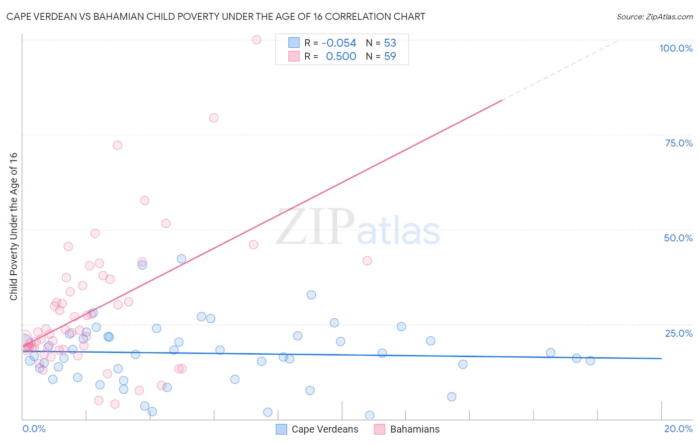 Cape Verdean vs Bahamian Child Poverty Under the Age of 16