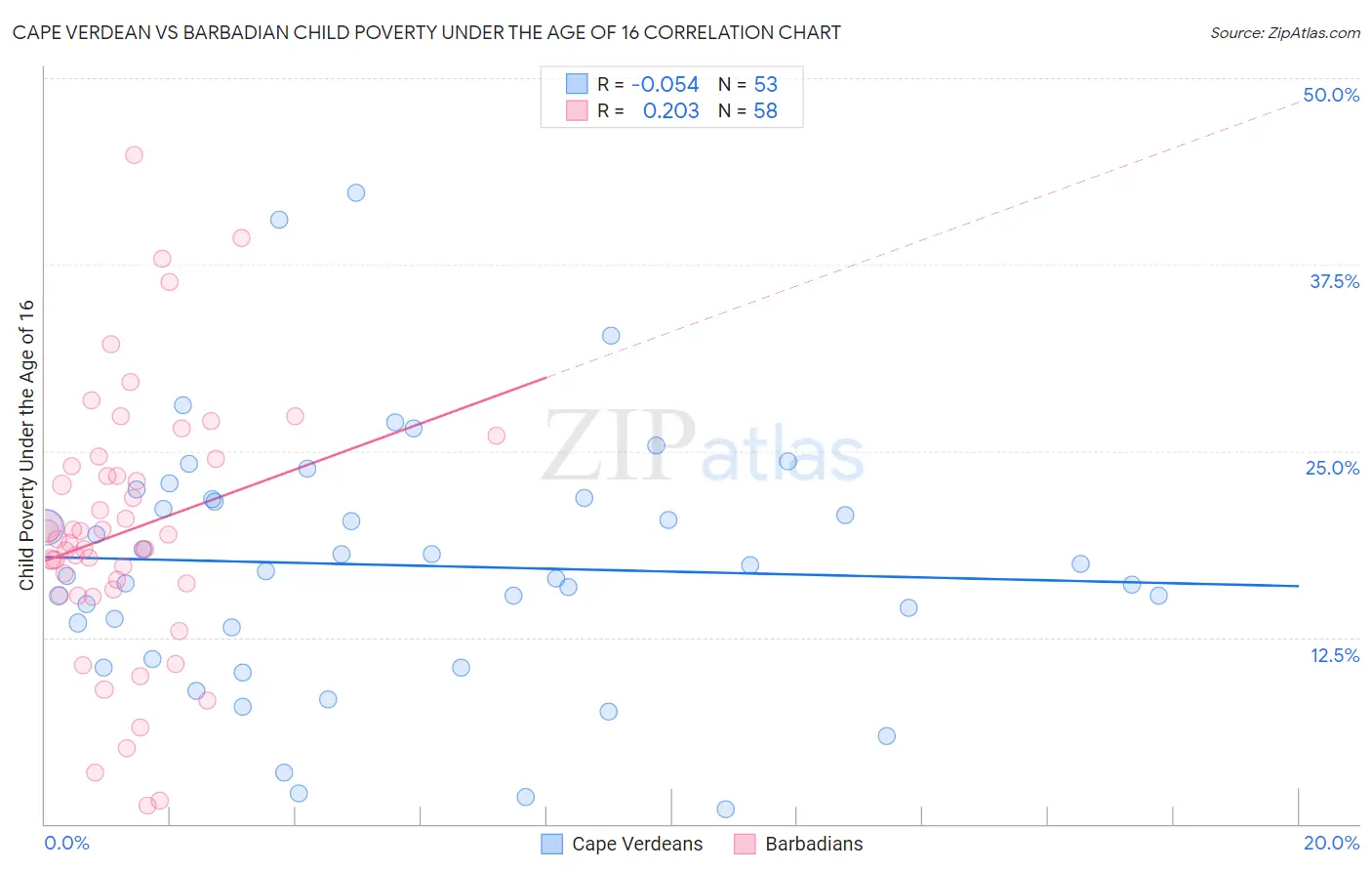 Cape Verdean vs Barbadian Child Poverty Under the Age of 16