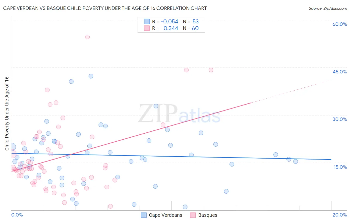 Cape Verdean vs Basque Child Poverty Under the Age of 16