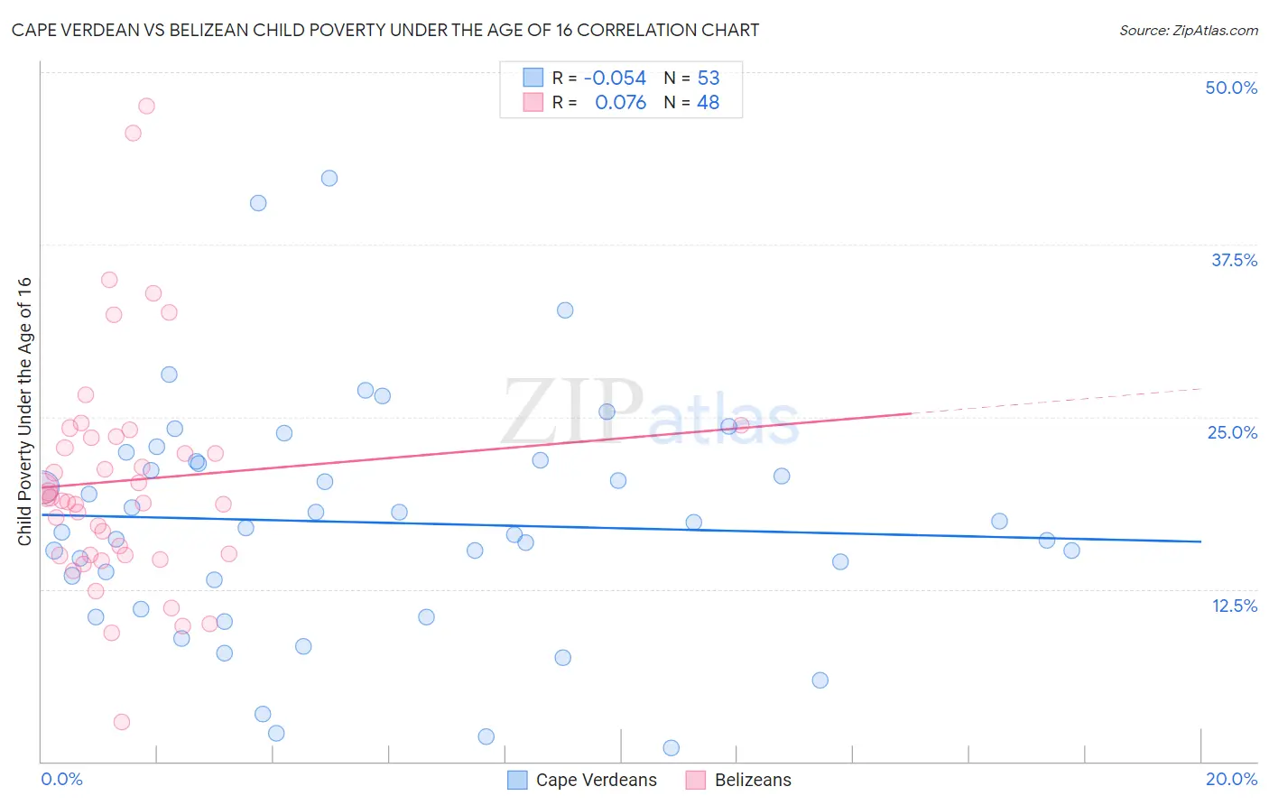 Cape Verdean vs Belizean Child Poverty Under the Age of 16