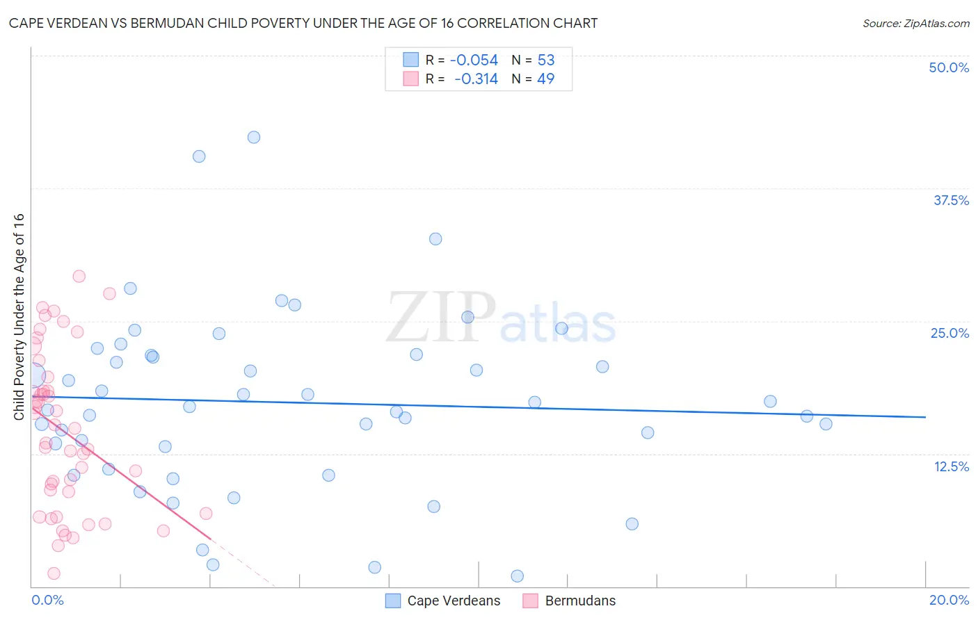 Cape Verdean vs Bermudan Child Poverty Under the Age of 16