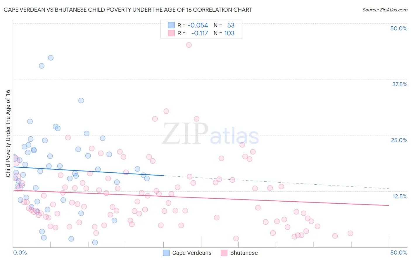 Cape Verdean vs Bhutanese Child Poverty Under the Age of 16
