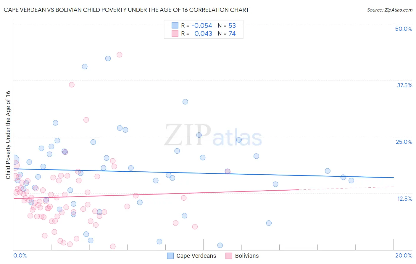 Cape Verdean vs Bolivian Child Poverty Under the Age of 16