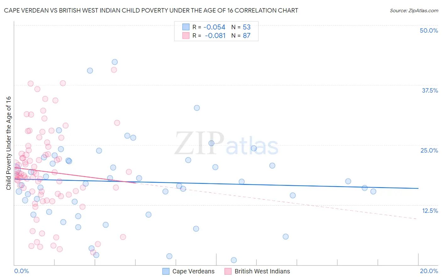 Cape Verdean vs British West Indian Child Poverty Under the Age of 16