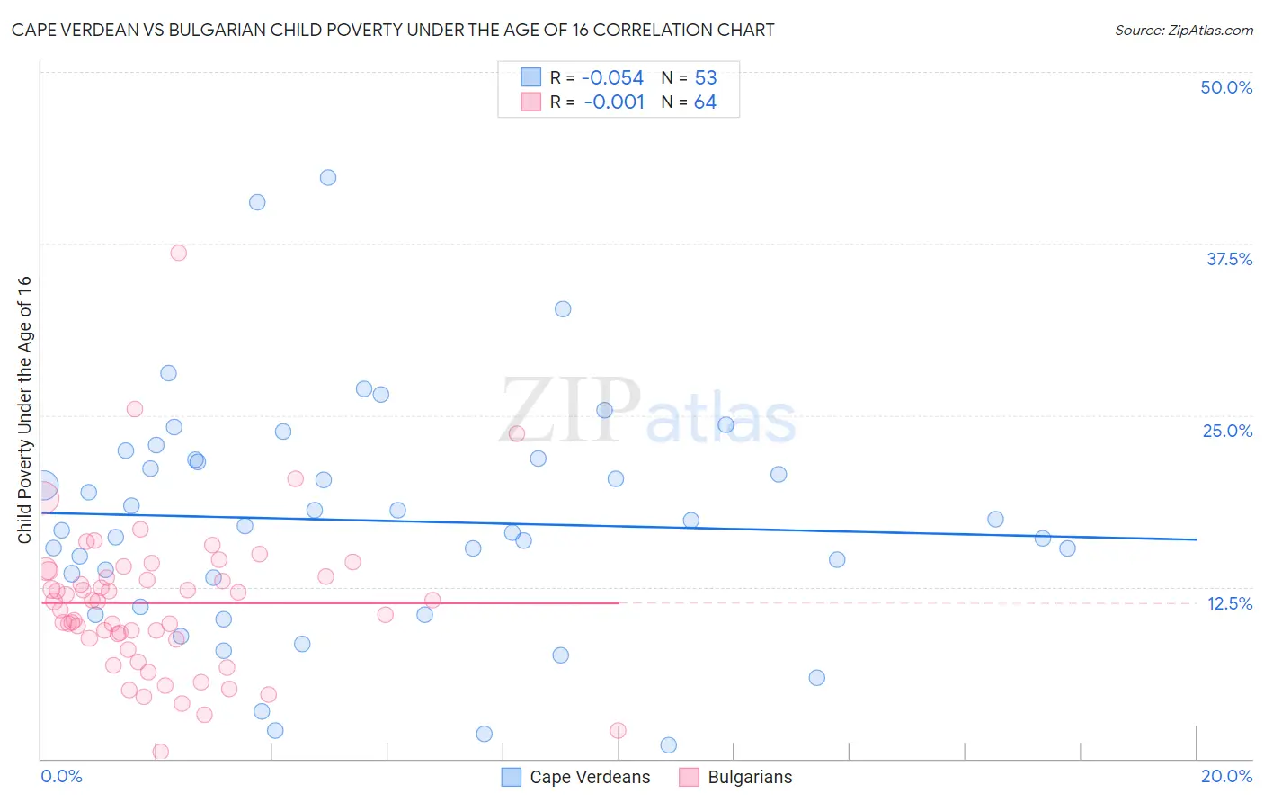 Cape Verdean vs Bulgarian Child Poverty Under the Age of 16