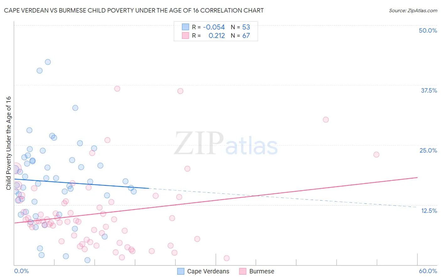 Cape Verdean vs Burmese Child Poverty Under the Age of 16