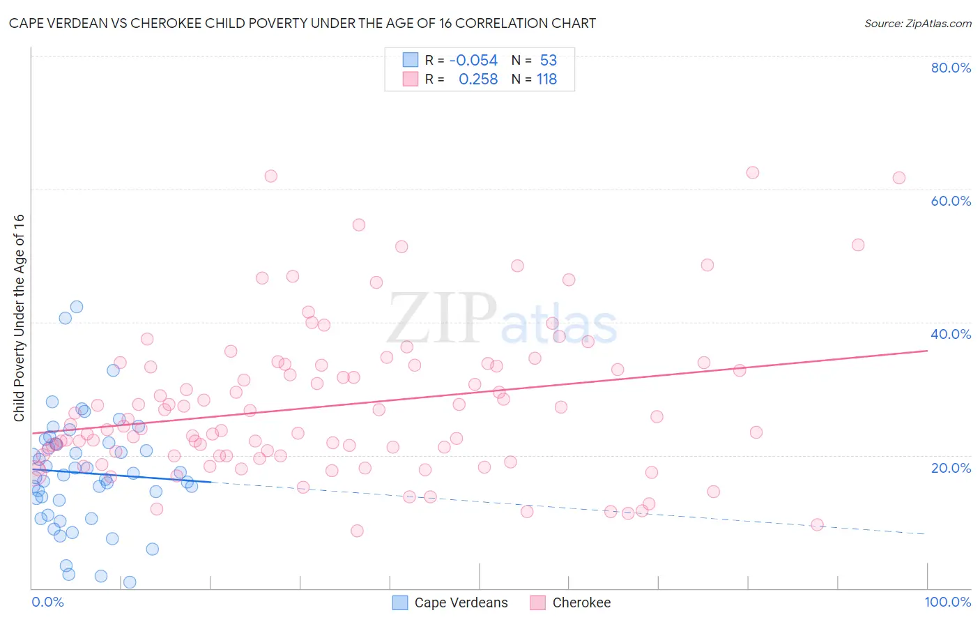 Cape Verdean vs Cherokee Child Poverty Under the Age of 16