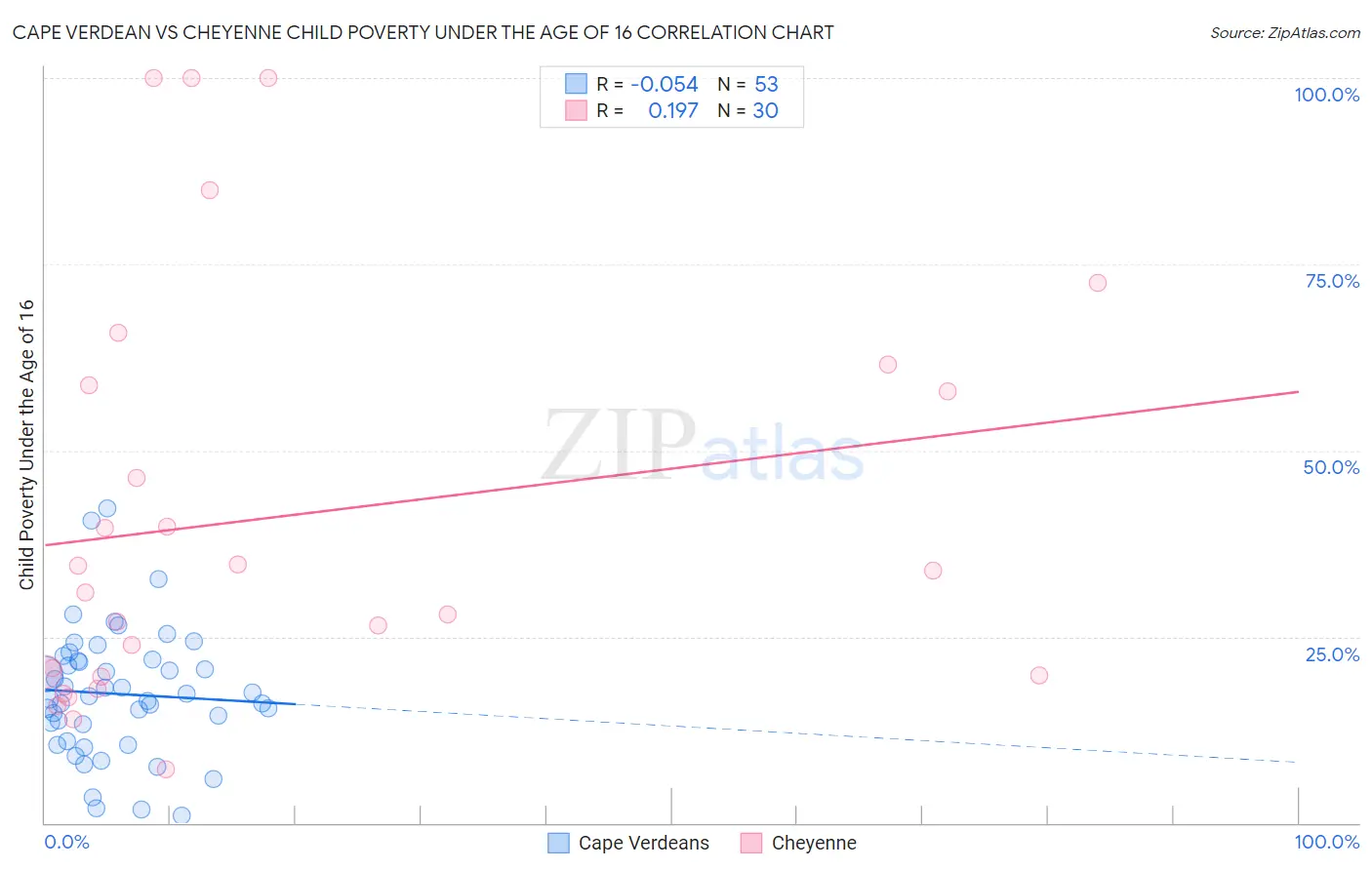 Cape Verdean vs Cheyenne Child Poverty Under the Age of 16