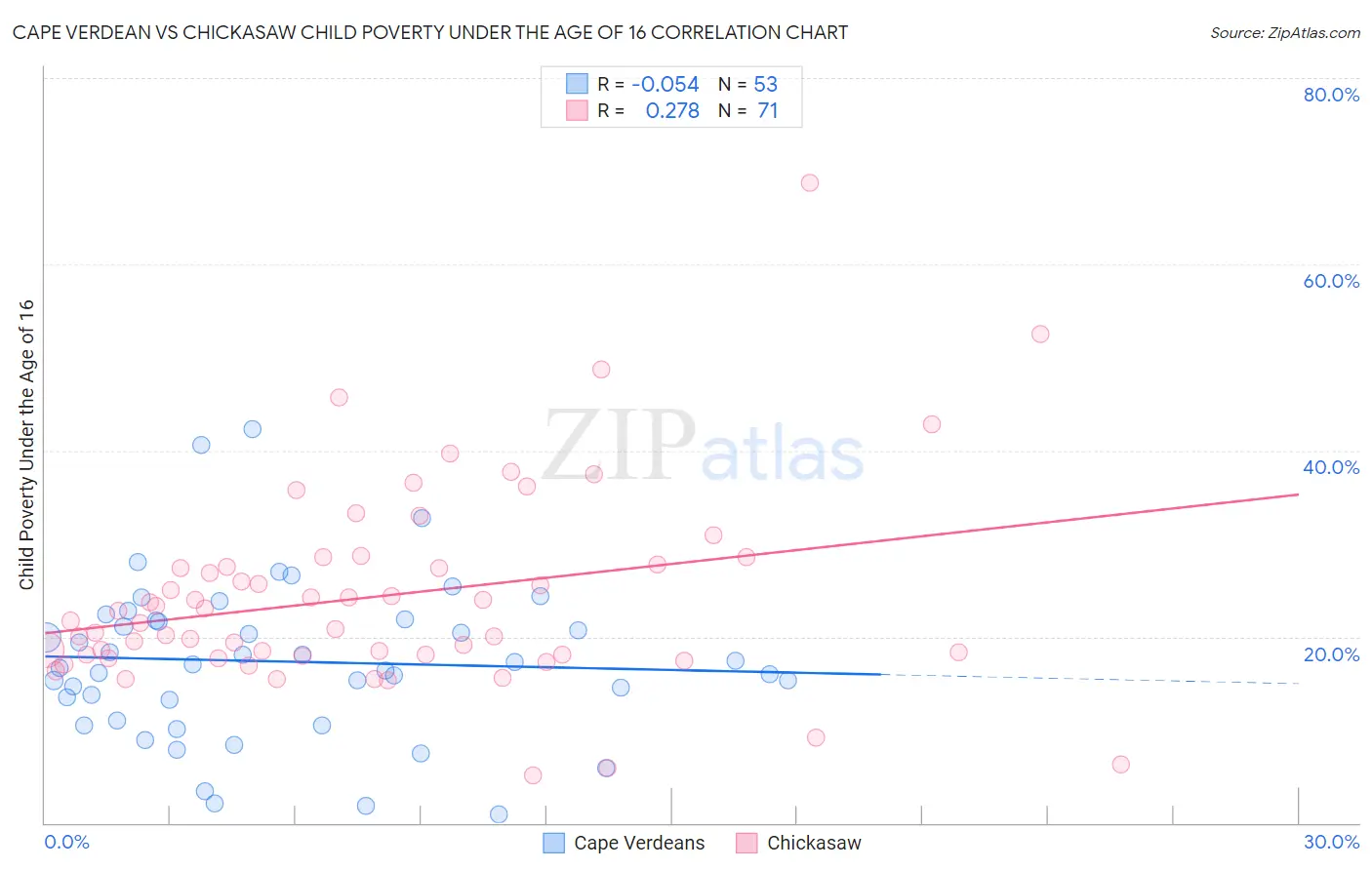 Cape Verdean vs Chickasaw Child Poverty Under the Age of 16