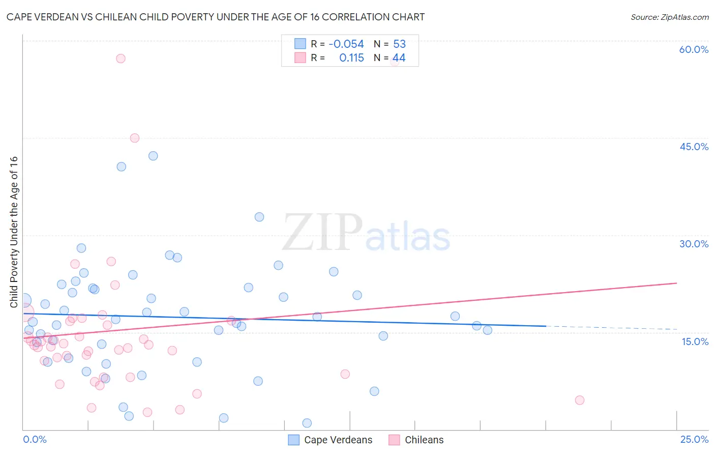 Cape Verdean vs Chilean Child Poverty Under the Age of 16