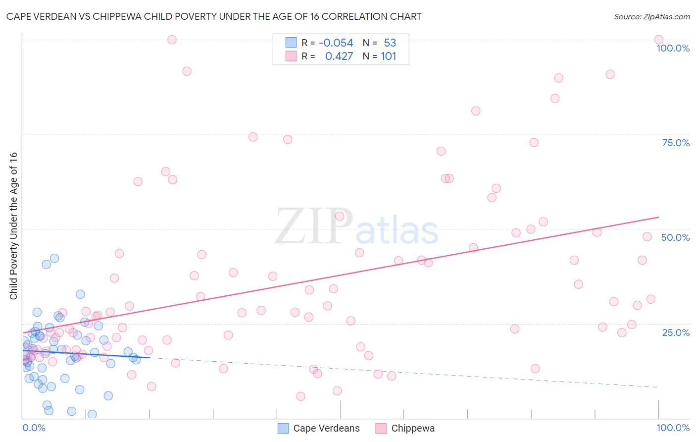 Cape Verdean vs Chippewa Child Poverty Under the Age of 16