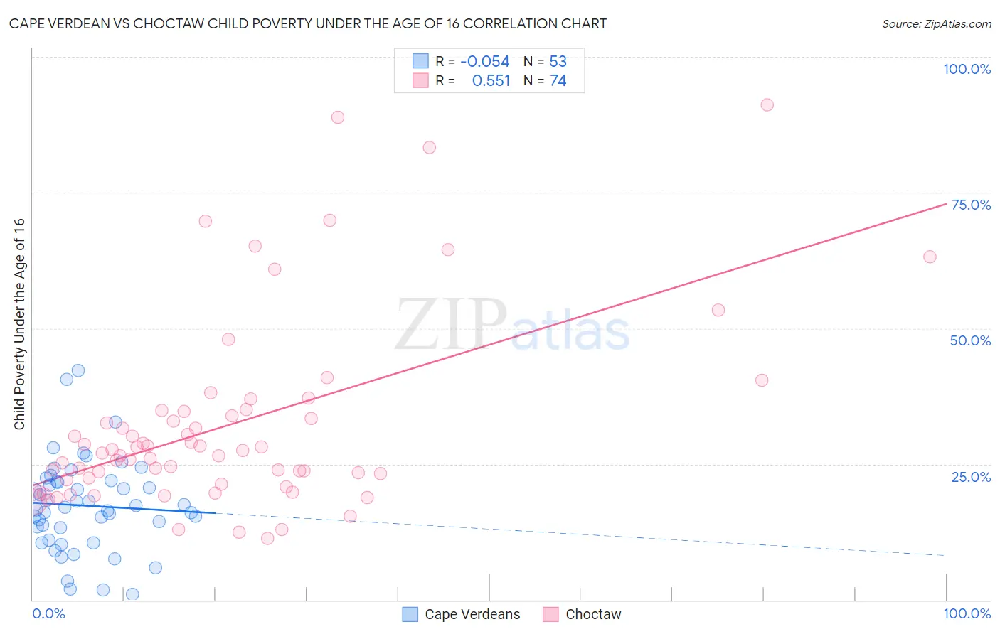 Cape Verdean vs Choctaw Child Poverty Under the Age of 16