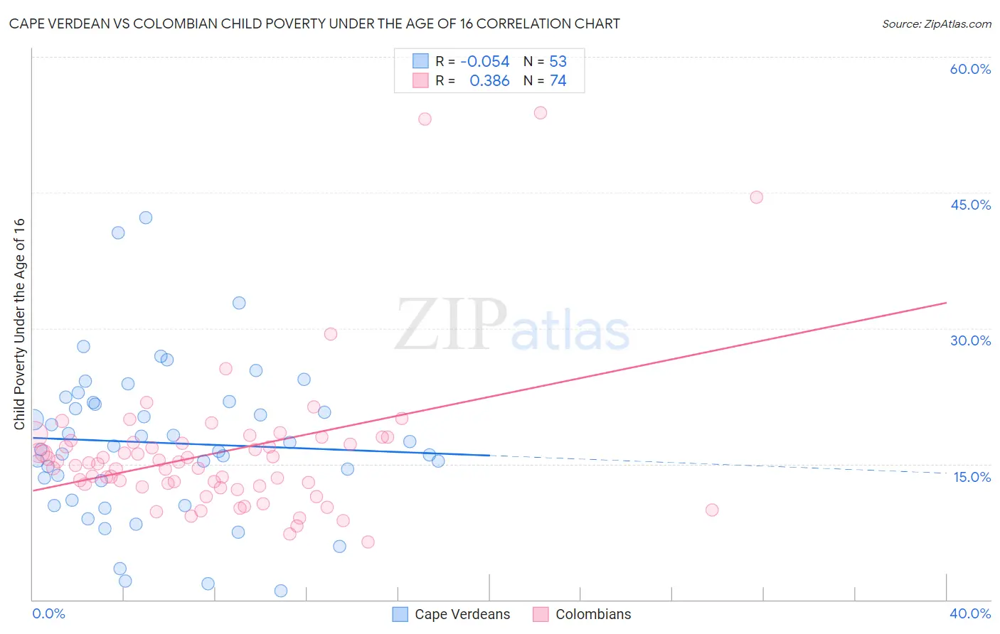 Cape Verdean vs Colombian Child Poverty Under the Age of 16