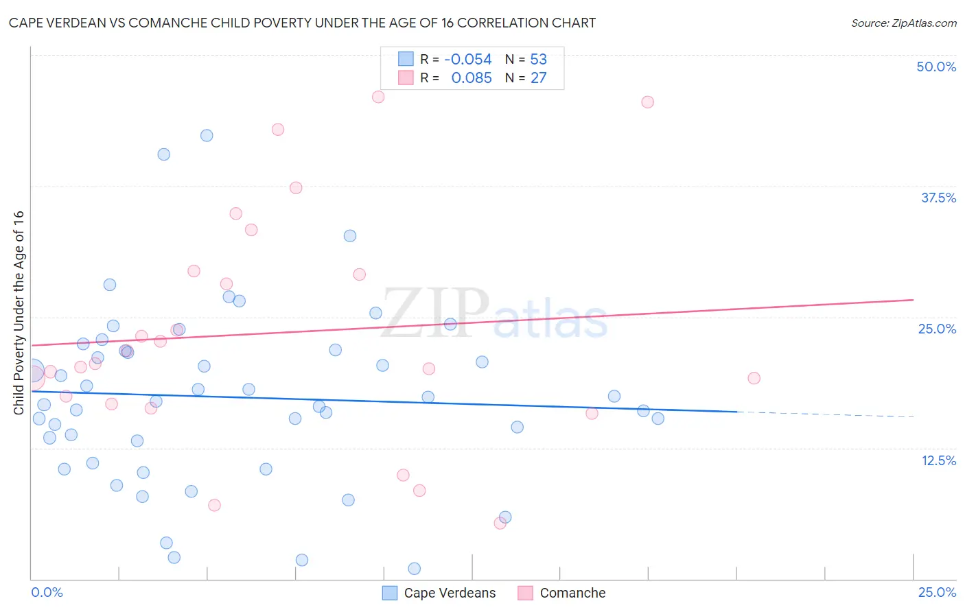 Cape Verdean vs Comanche Child Poverty Under the Age of 16