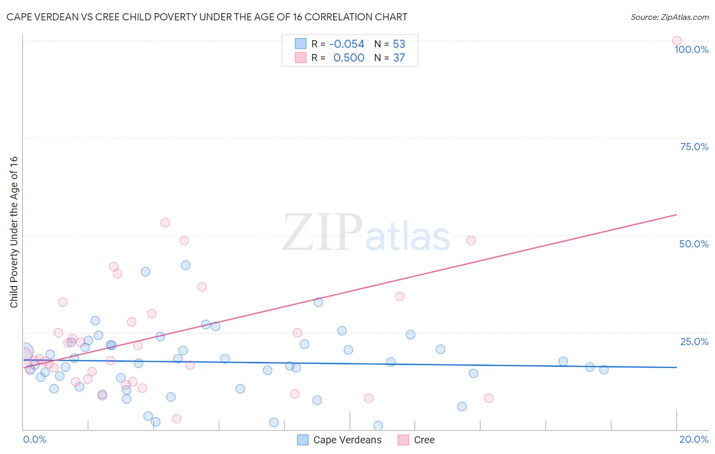 Cape Verdean vs Cree Child Poverty Under the Age of 16