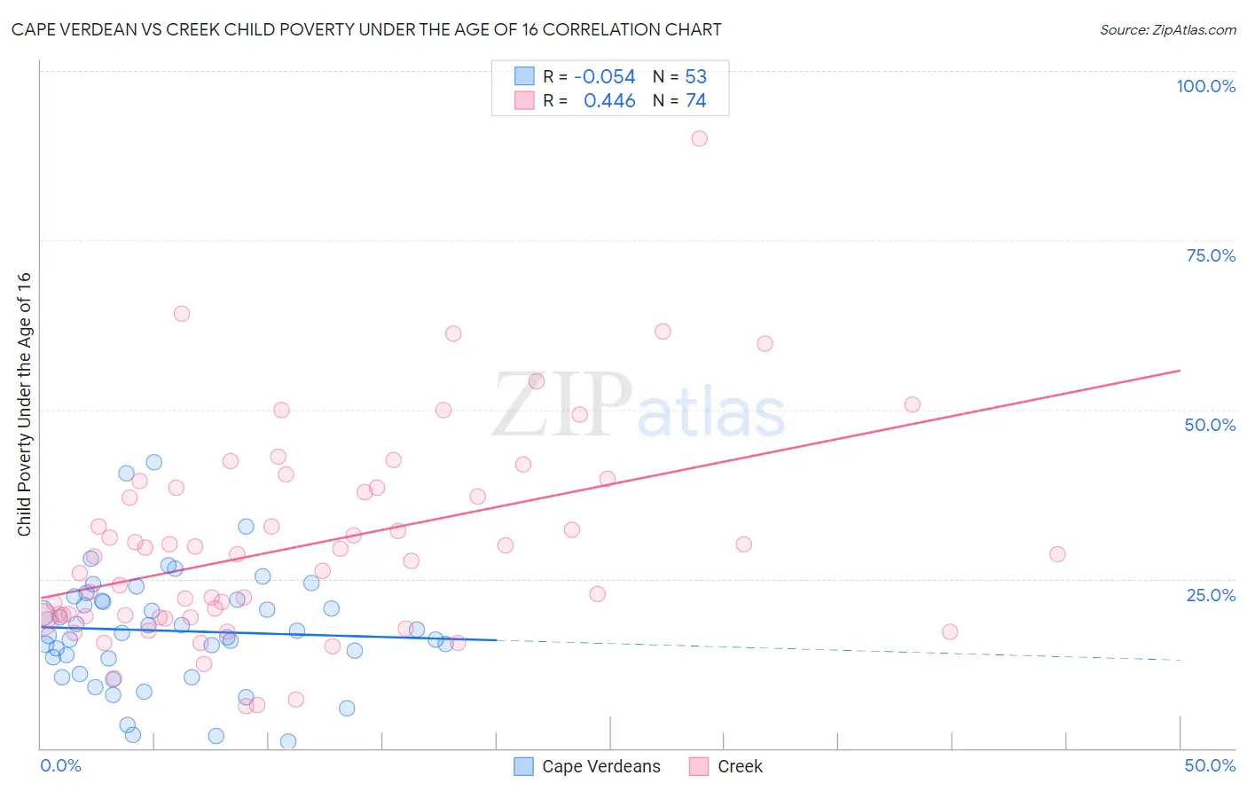 Cape Verdean vs Creek Child Poverty Under the Age of 16