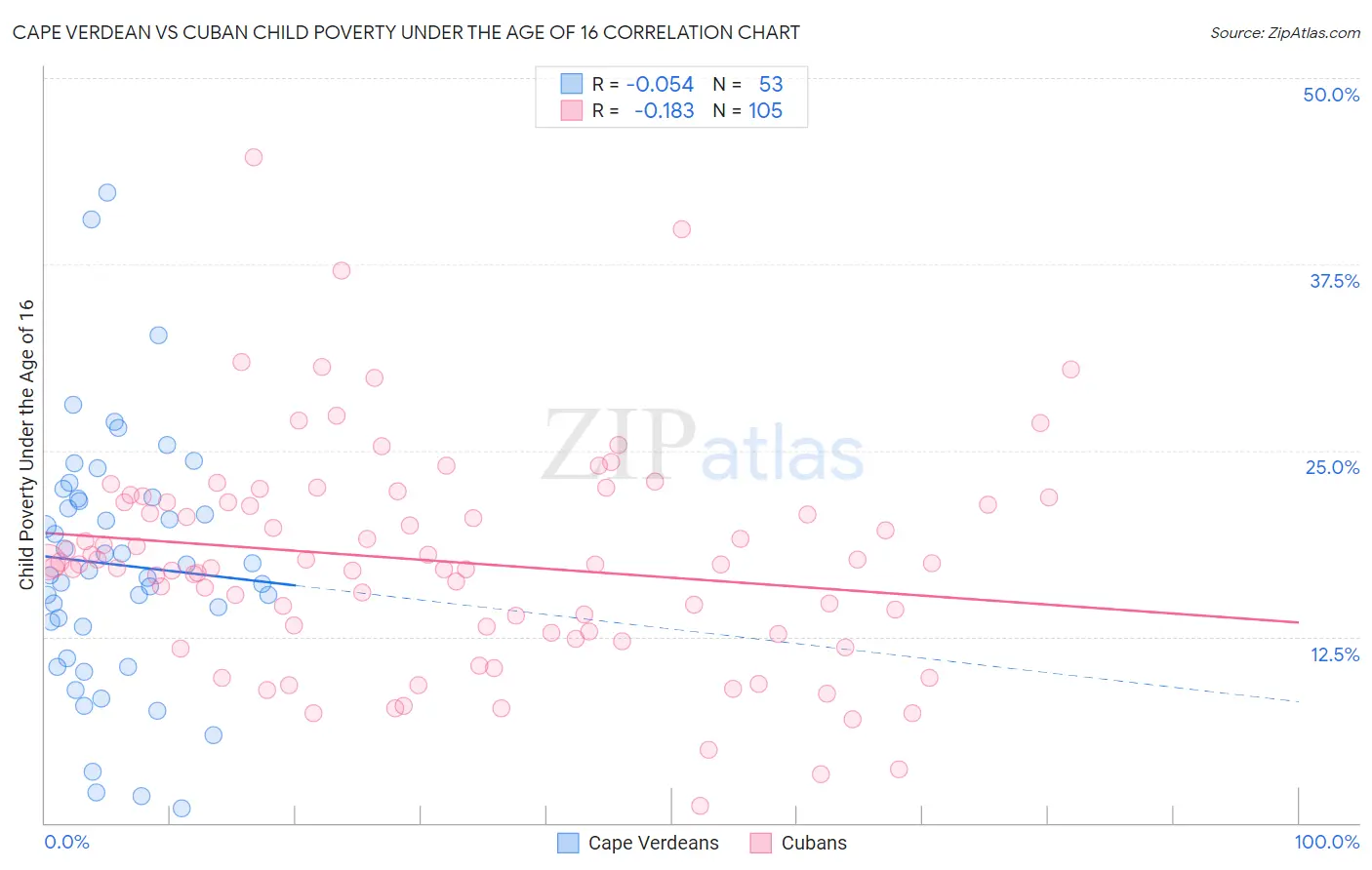 Cape Verdean vs Cuban Child Poverty Under the Age of 16