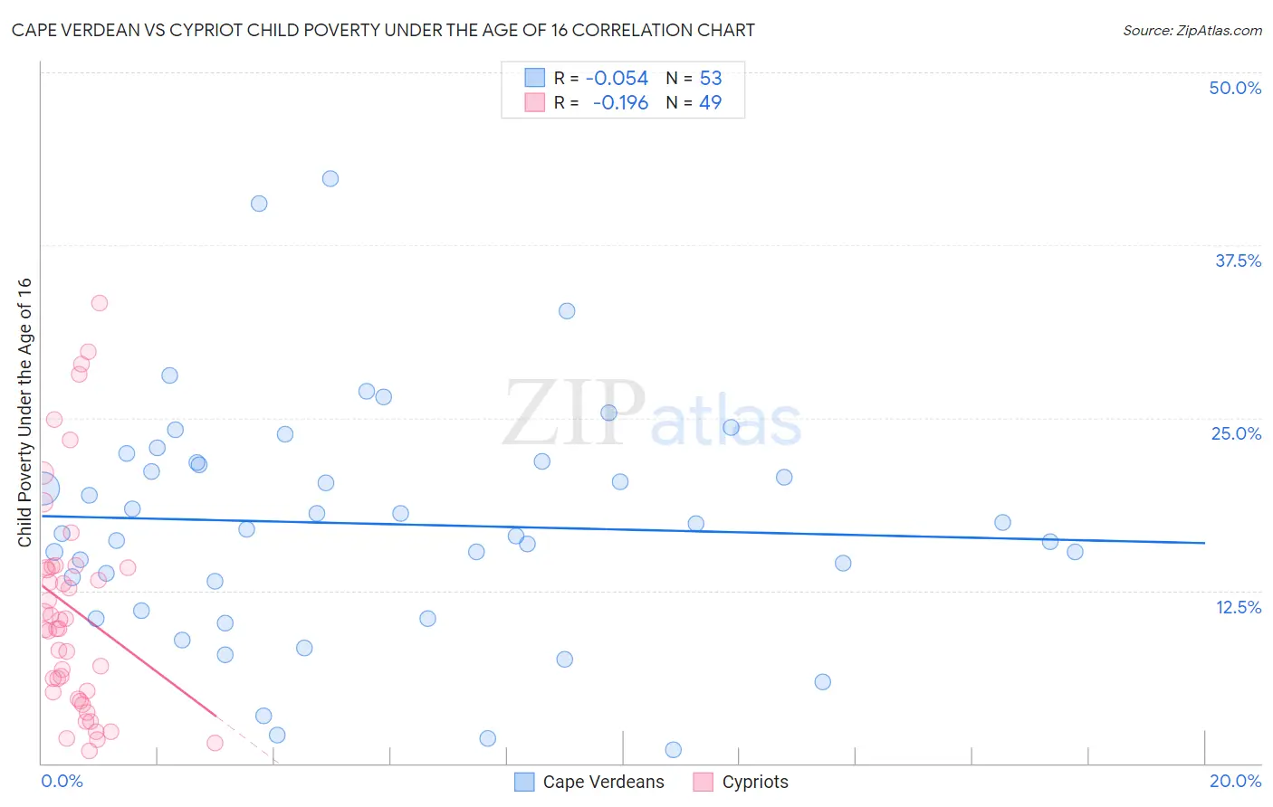 Cape Verdean vs Cypriot Child Poverty Under the Age of 16