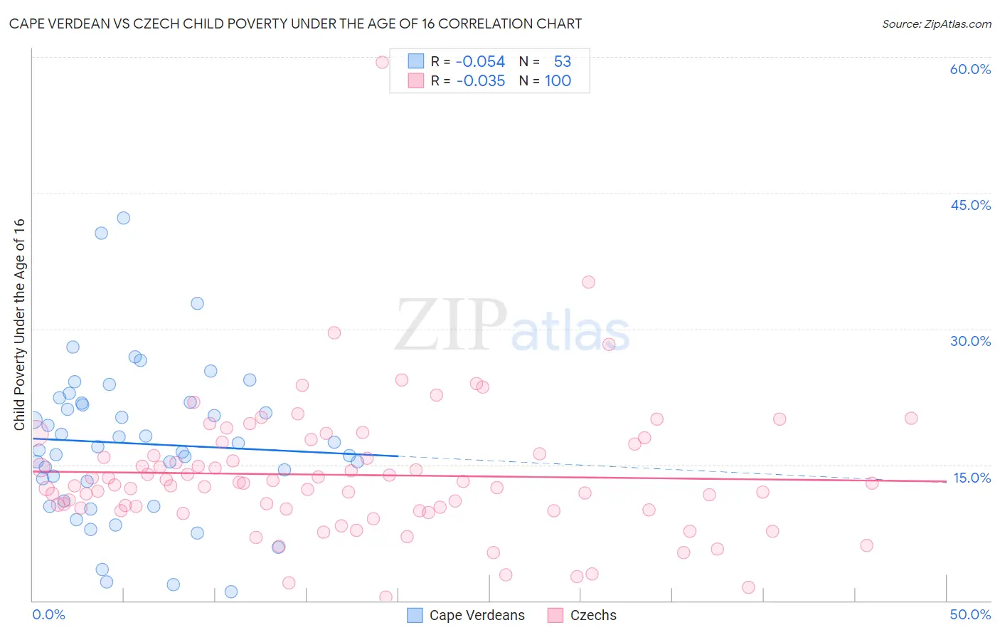 Cape Verdean vs Czech Child Poverty Under the Age of 16