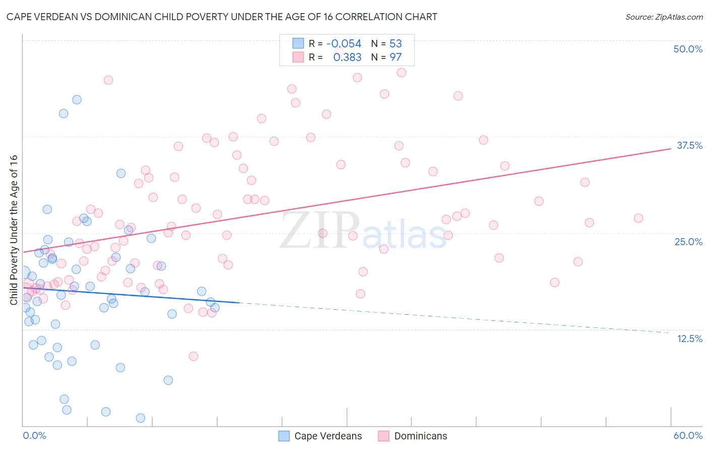 Cape Verdean vs Dominican Child Poverty Under the Age of 16