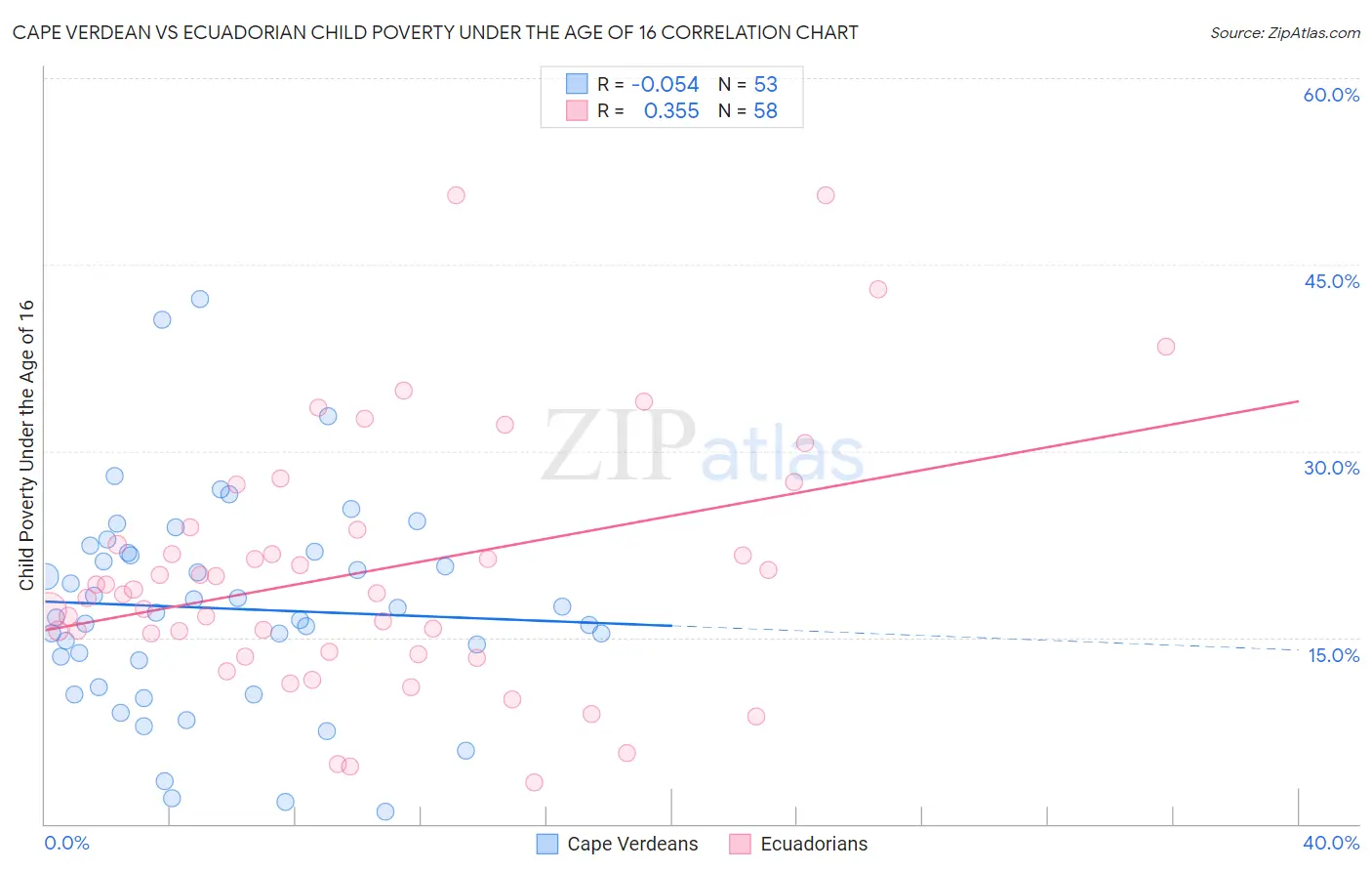 Cape Verdean vs Ecuadorian Child Poverty Under the Age of 16