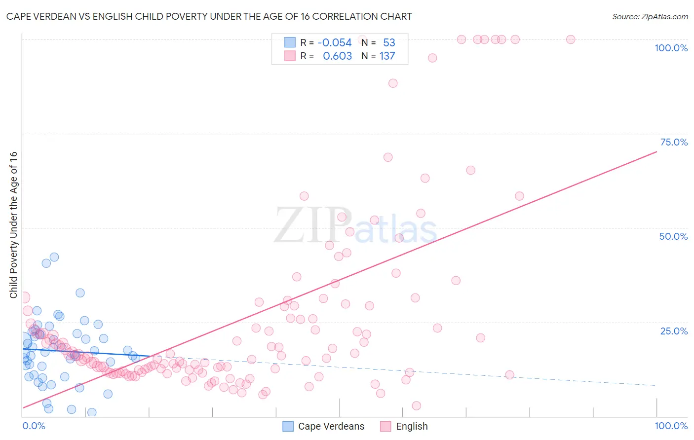 Cape Verdean vs English Child Poverty Under the Age of 16