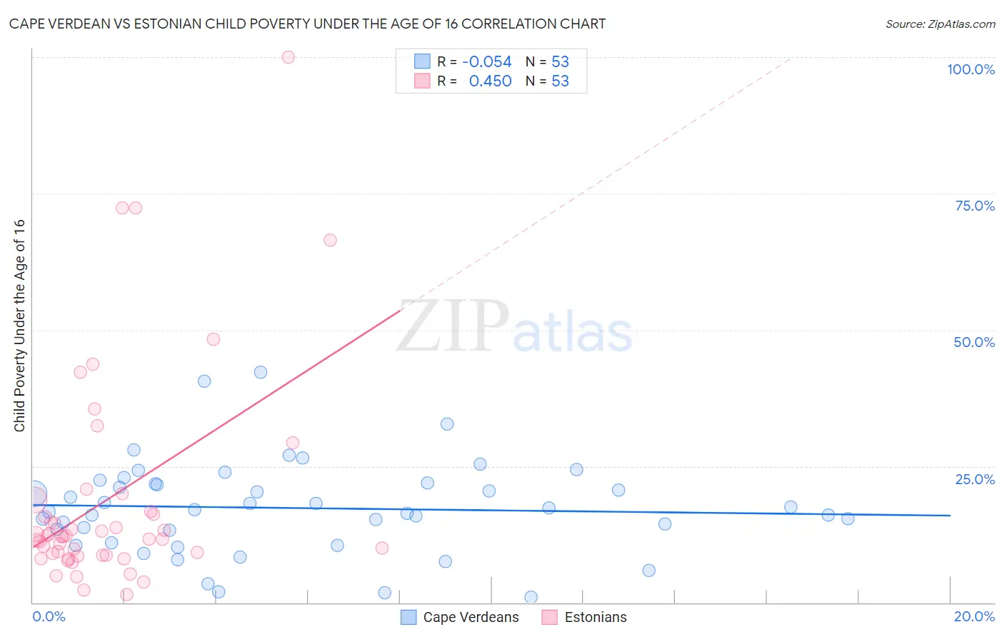 Cape Verdean vs Estonian Child Poverty Under the Age of 16