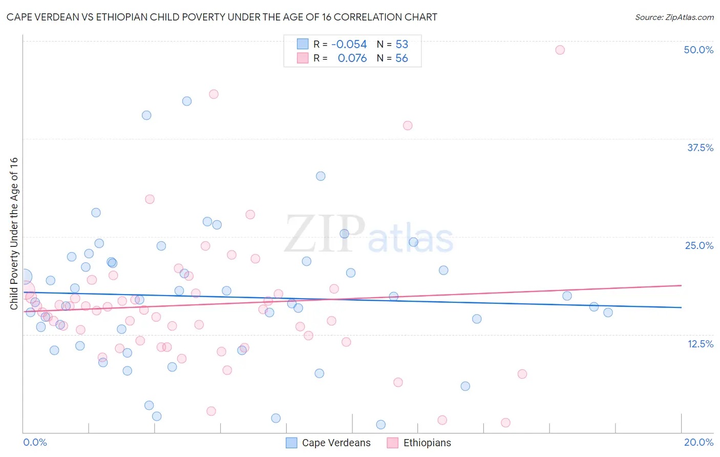 Cape Verdean vs Ethiopian Child Poverty Under the Age of 16