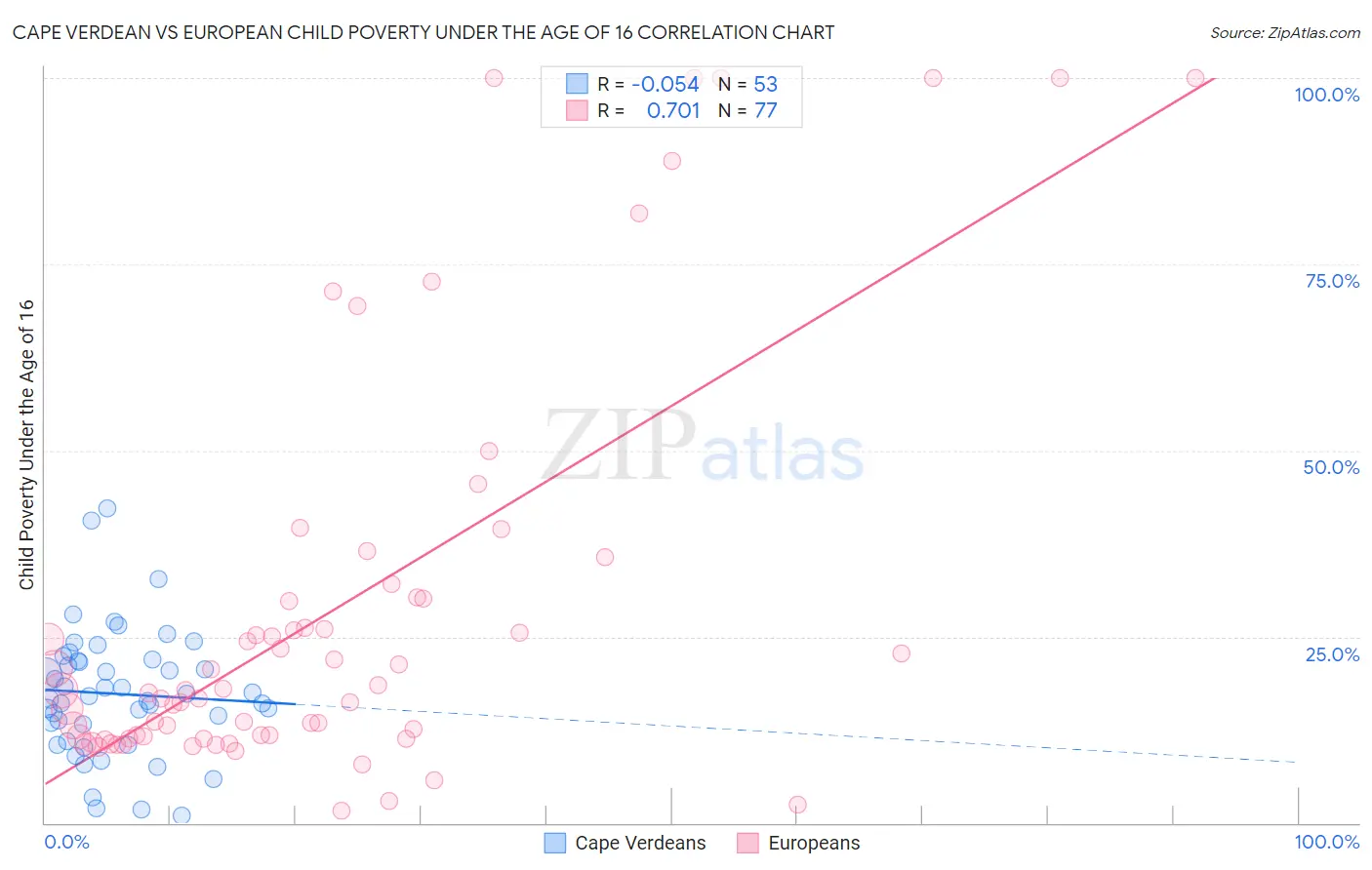 Cape Verdean vs European Child Poverty Under the Age of 16