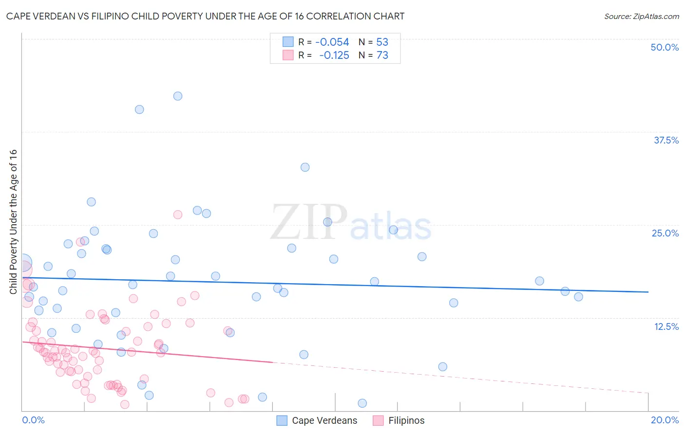 Cape Verdean vs Filipino Child Poverty Under the Age of 16