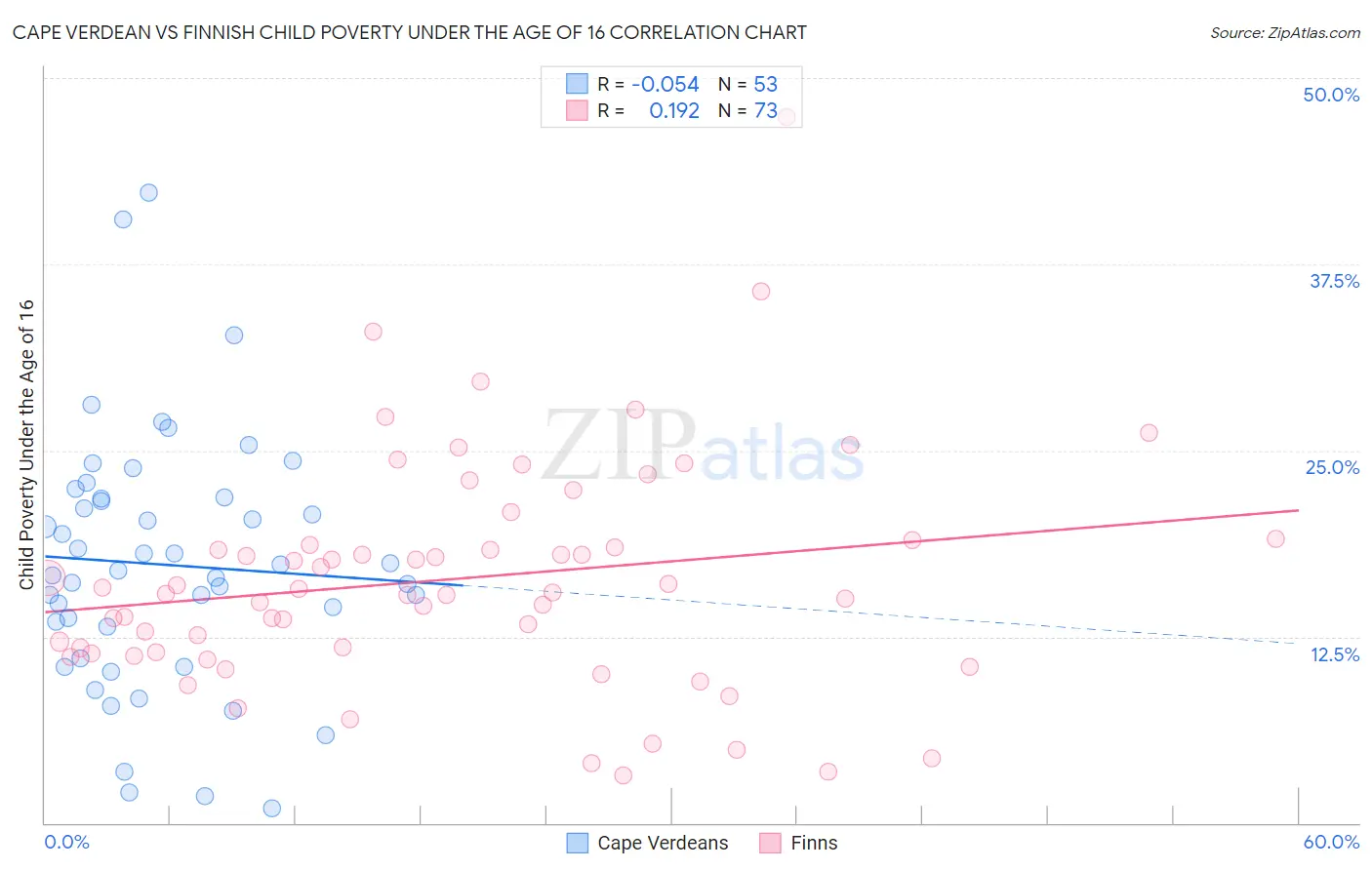 Cape Verdean vs Finnish Child Poverty Under the Age of 16