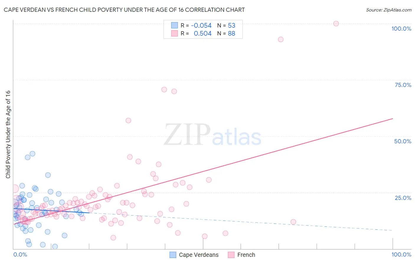 Cape Verdean vs French Child Poverty Under the Age of 16