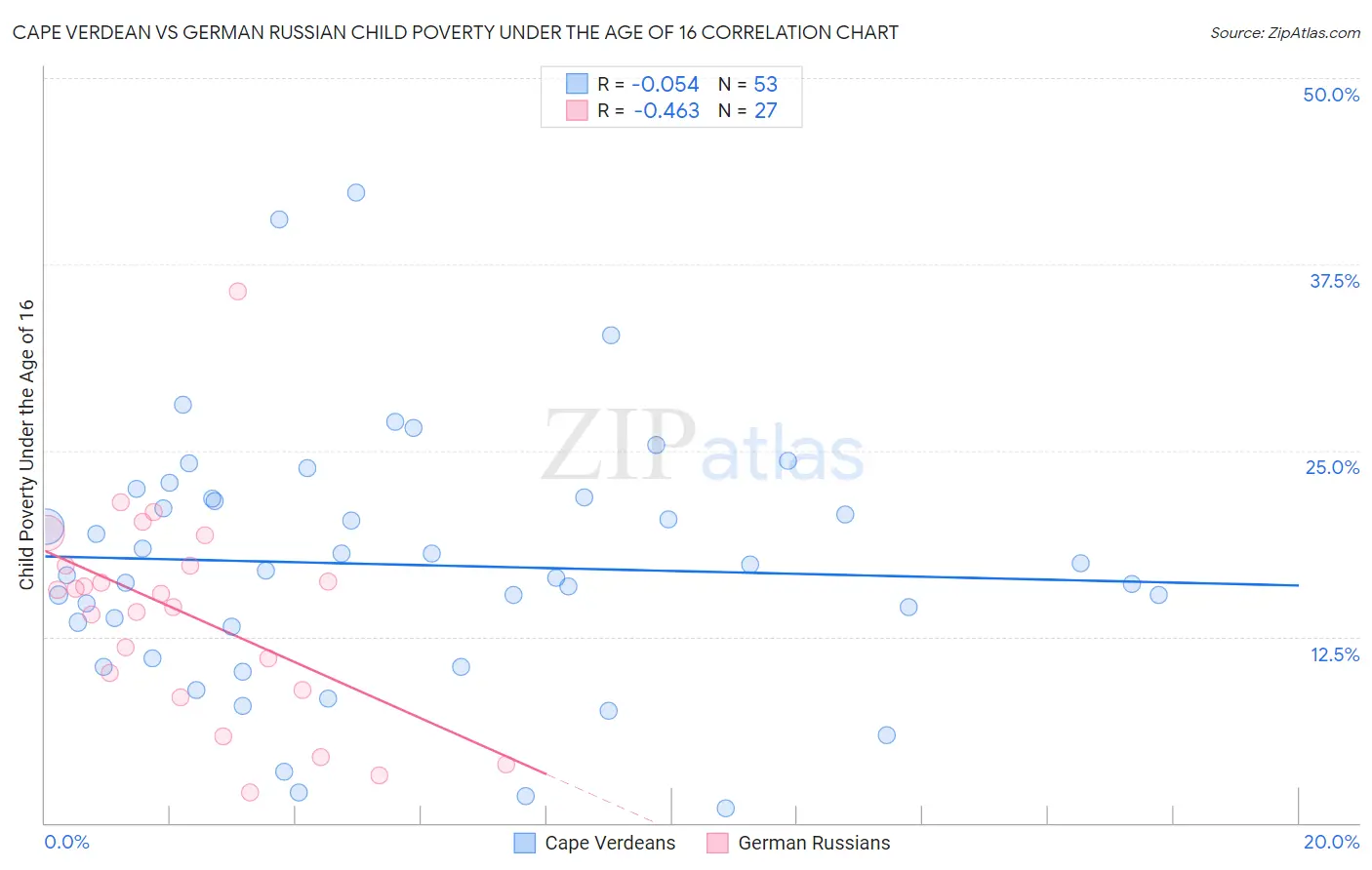 Cape Verdean vs German Russian Child Poverty Under the Age of 16
