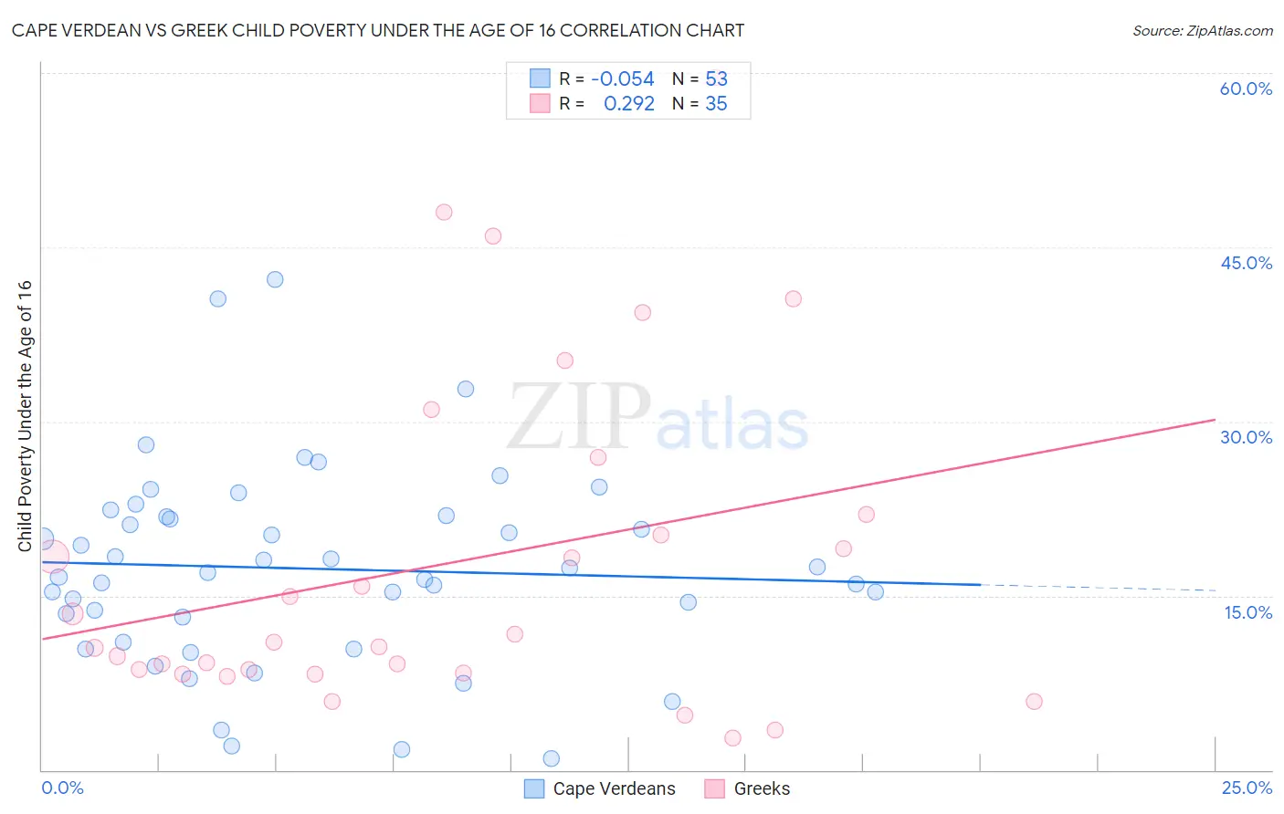 Cape Verdean vs Greek Child Poverty Under the Age of 16
