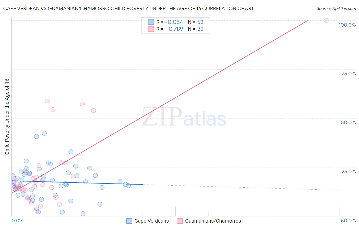 Cape Verdean vs Guamanian/Chamorro Child Poverty Under the Age of 16