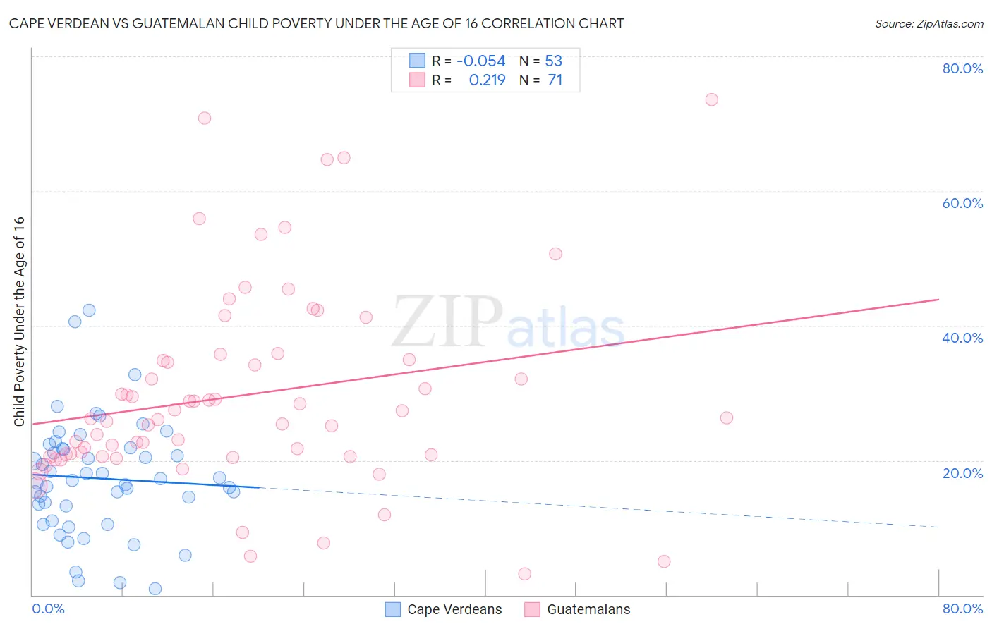 Cape Verdean vs Guatemalan Child Poverty Under the Age of 16
