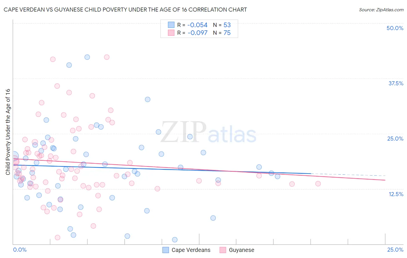 Cape Verdean vs Guyanese Child Poverty Under the Age of 16
