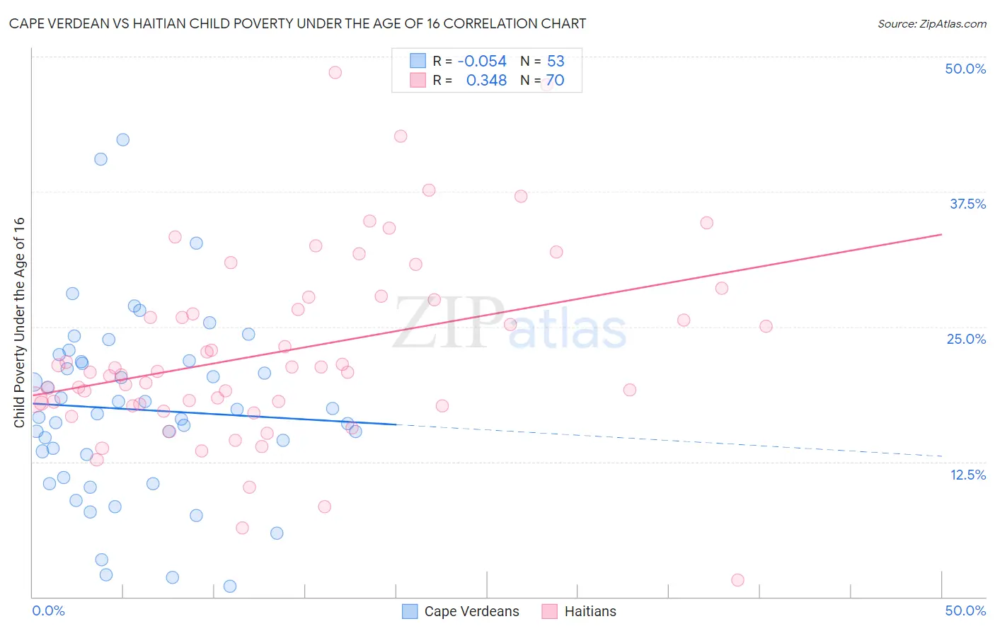 Cape Verdean vs Haitian Child Poverty Under the Age of 16