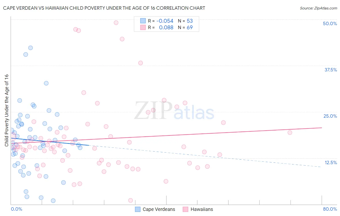 Cape Verdean vs Hawaiian Child Poverty Under the Age of 16